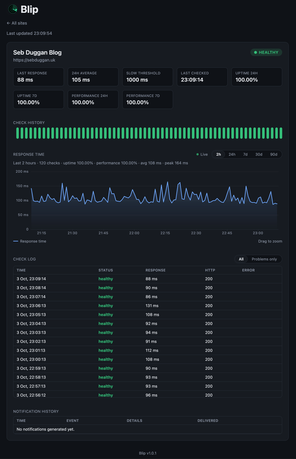 A Blip site detail page
